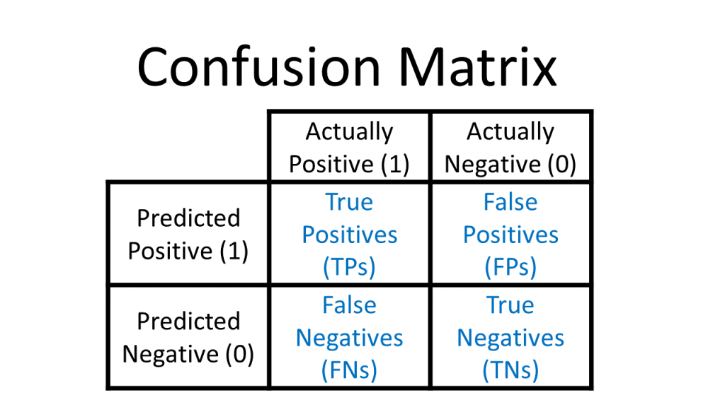 Confusion Matrix (Image Source: ©glassboxmedicine)